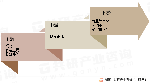 市场供需态势及市场前景评估报告凯发天生赢家中国观光电梯行业