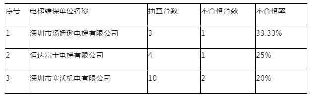 督抽查不合格率为222%清单包括凯发入口首页公示：电梯载荷试验监